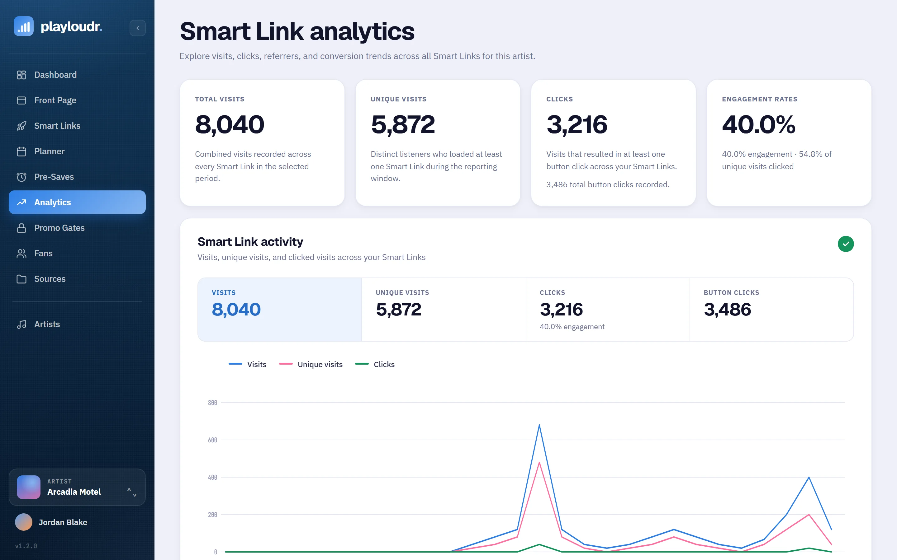 Playloudr smart link analytics — visits, unique visits, clicks and per-link engagement